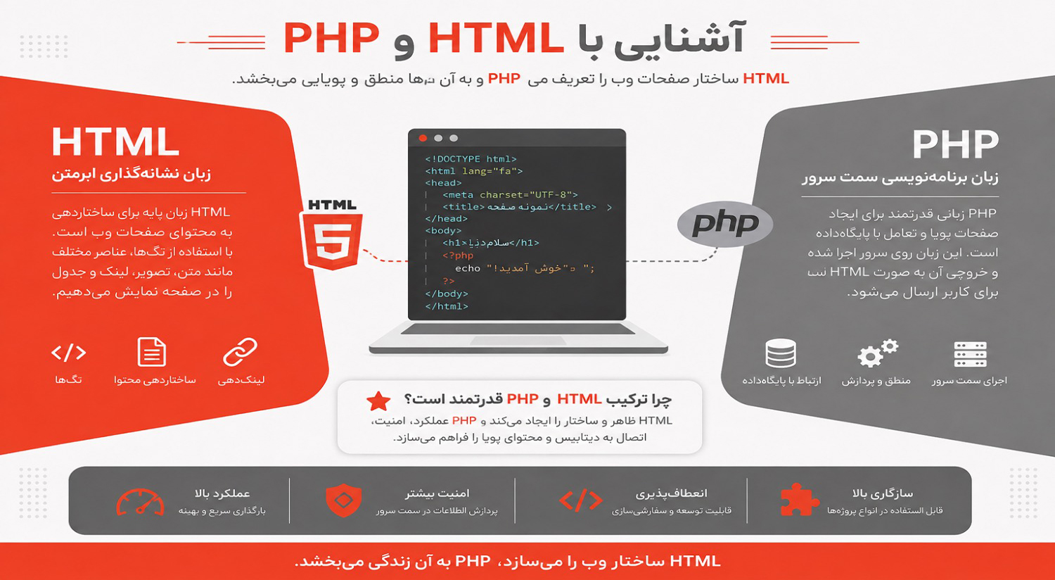 آموزش html و PHP